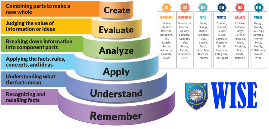 Blooms_Taxonomy_pyramid_cake-style-use-with-permission